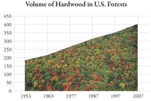 volume of hardwood in U.S. forests